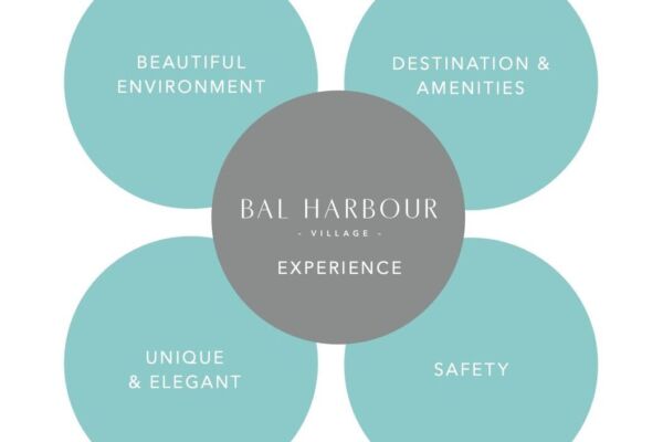 A graphic showing the pillars of the Bal Harbour experience