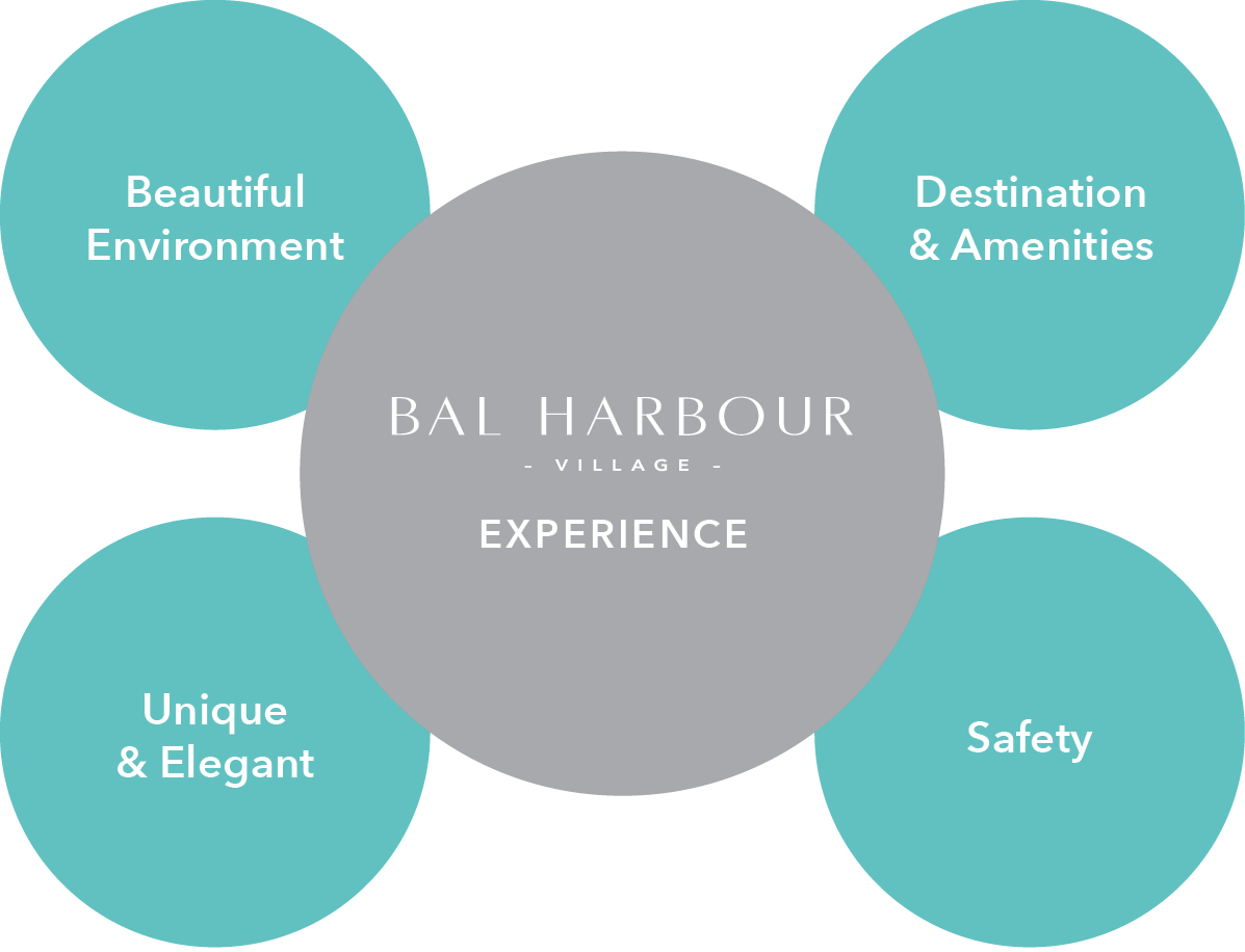 Venn diagram of the Bal Harbour Experience, where the Bal Harbour Experience is the center merging the elements of Beautiful Environment, Destination & Amenities, Unique & Elegant, and Safety.