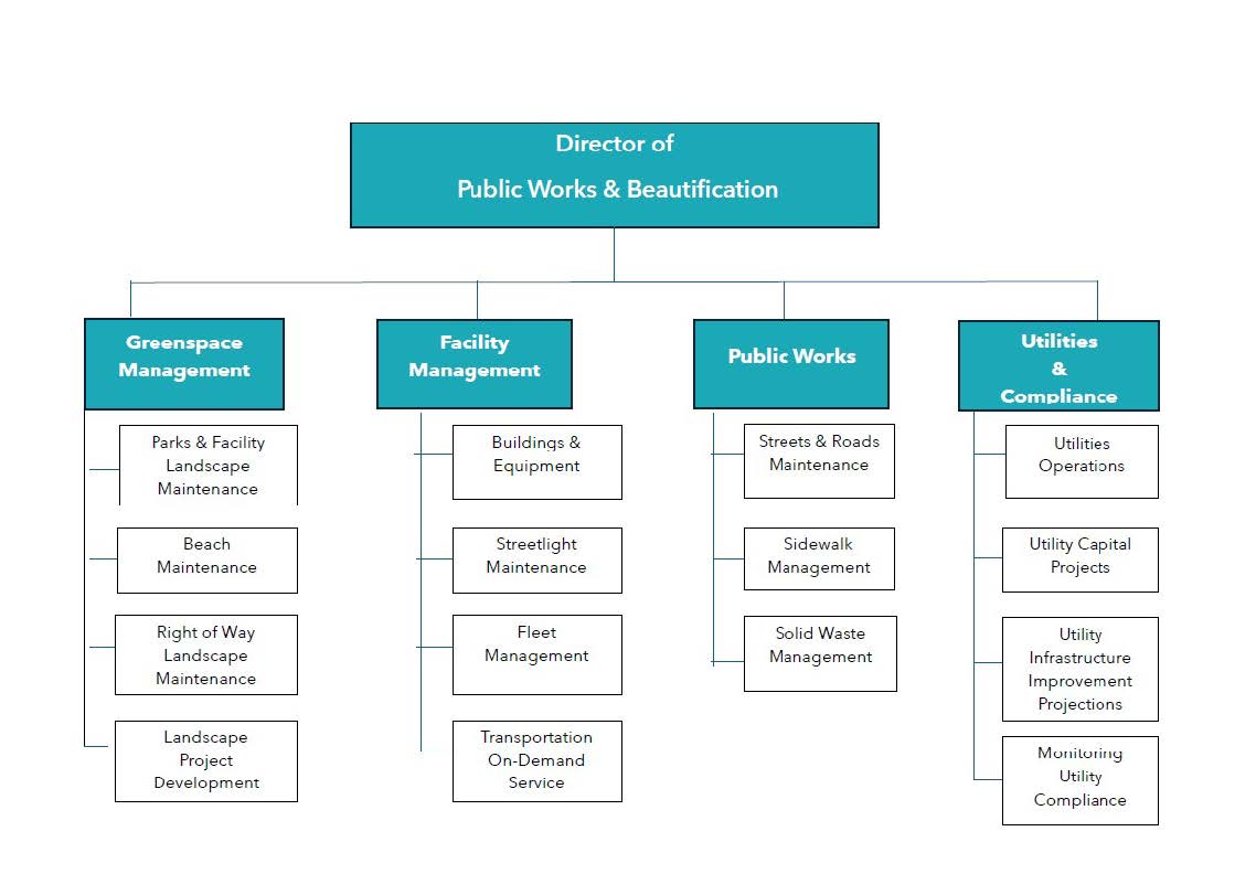 Organizational chart of the Public Works & Beautification Department showing divisions: Greenspace Management, Facility Management, Public Works, and Utilities & Compliance, each with their respective responsibilities.