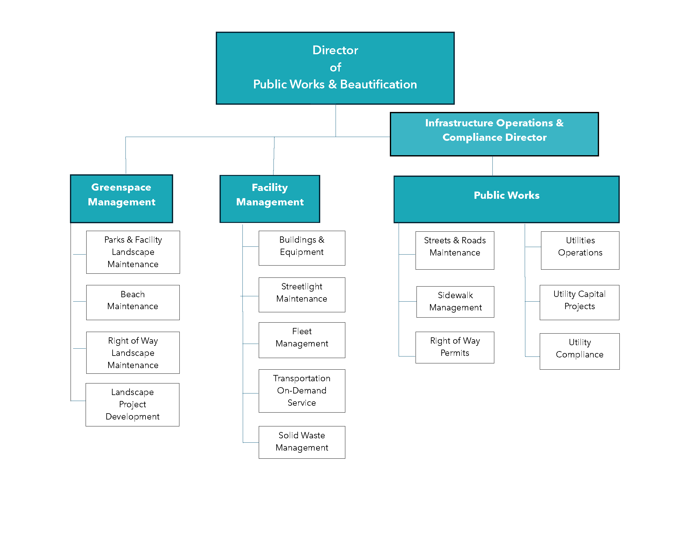 Organizational chart of the Public Works & Beautification Department showing divisions: Greenspace Management, Facility Management, Public Works, and Utilities & Compliance, each with their respective responsibilities.